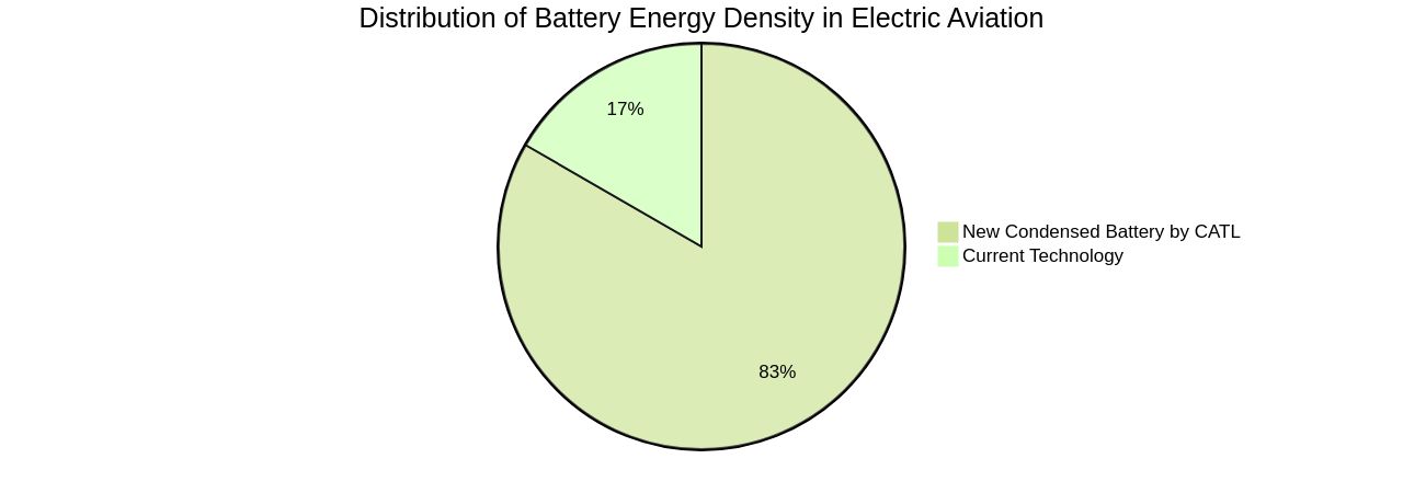 Distribution of Battery Energy Density in Electric Aviation