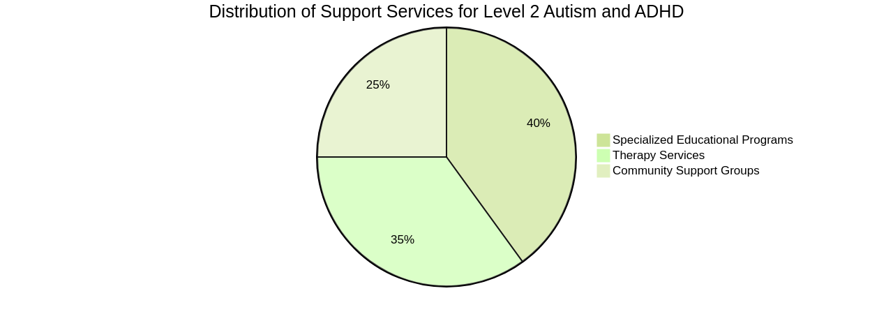 Pie Chart of Support Services for Level 2 Autism and ADHD