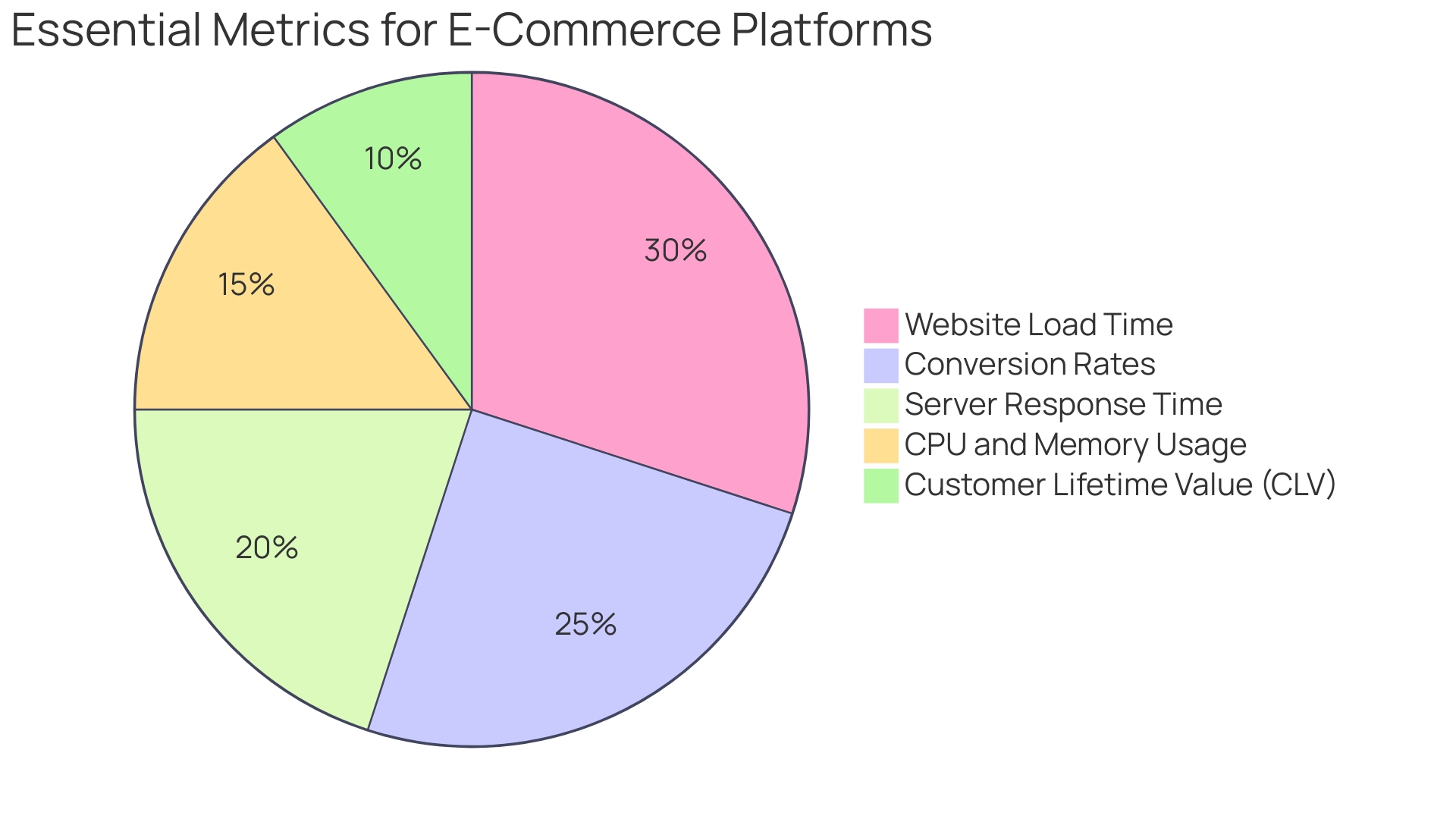 Distribution of Key E-commerce Metrics