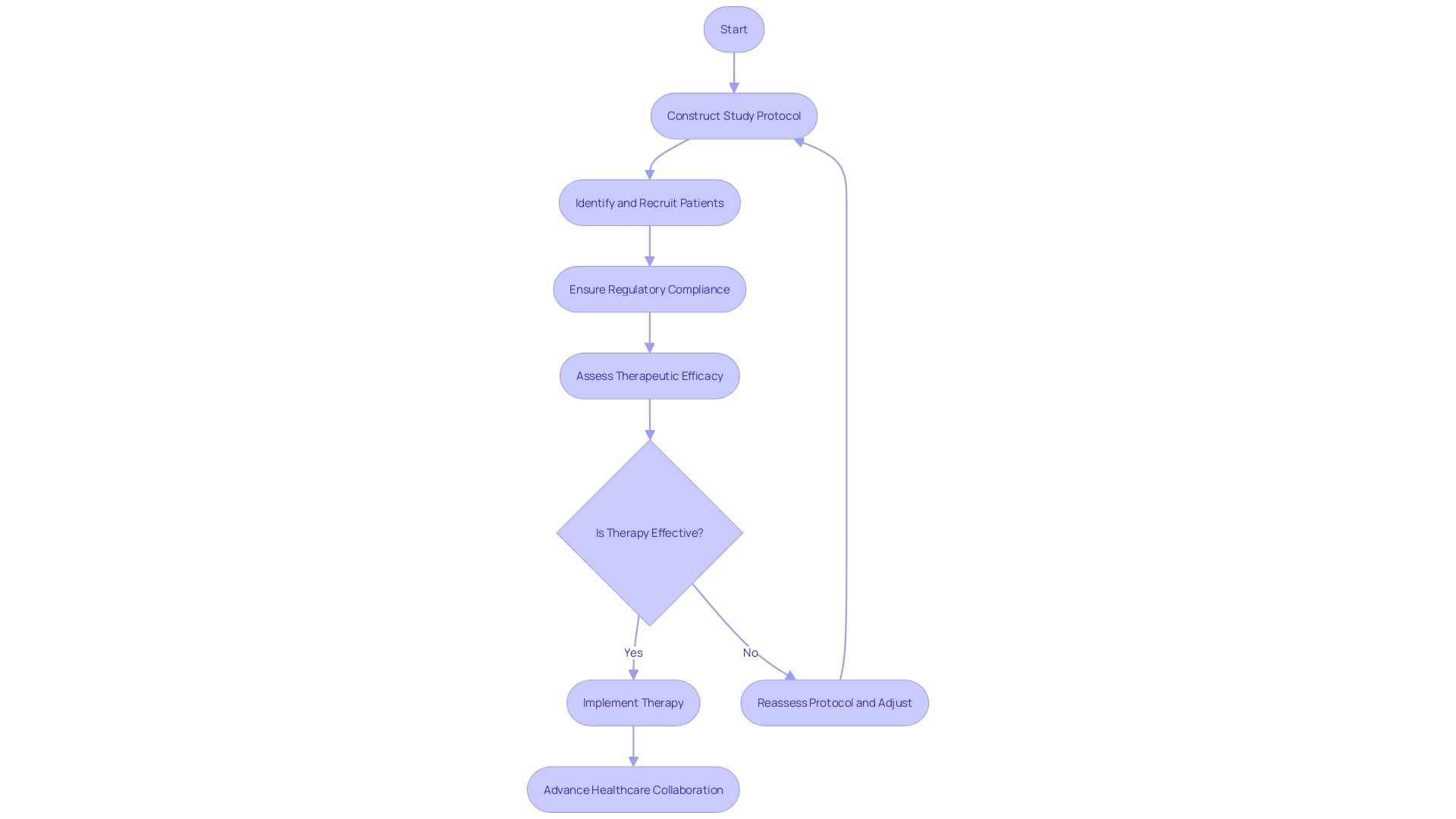 Flowchart: Process of Collaborative Research and Evaluation of a Novel Therapy for a Rare Neurological Disorder