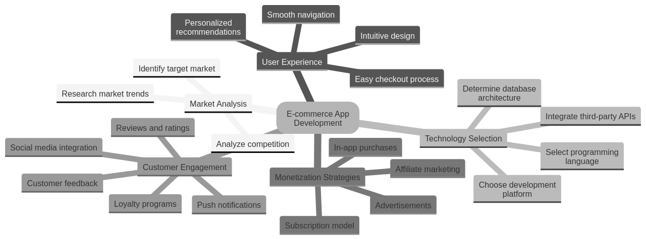 Key Concepts in E-commerce App Development