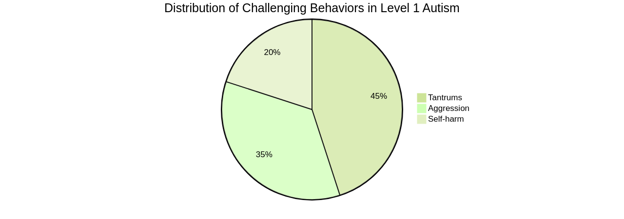 Pie Chart: Distribution of Challenging Behaviors in Level 1 Autism