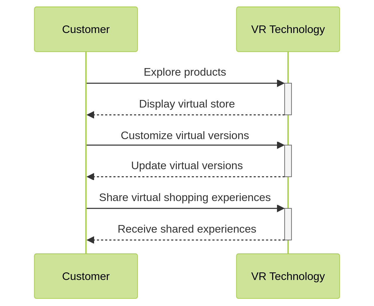 Sequence Diagram: Customer Interaction with VR in E-commerce