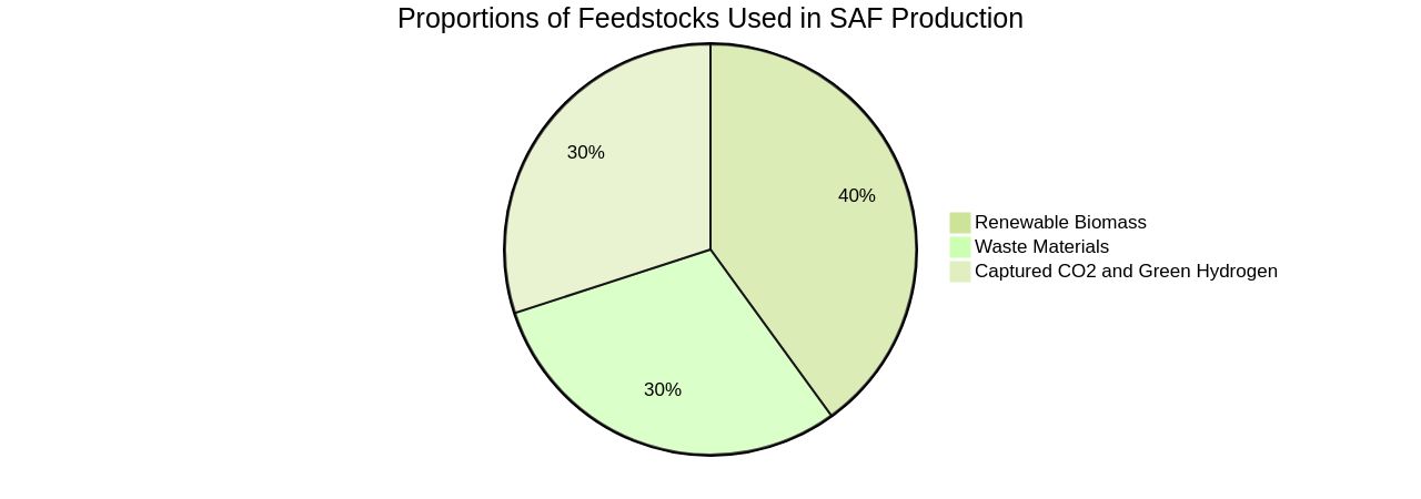 Proportions of Sustainable Aviation Fuel (SAF) Production Feedstocks