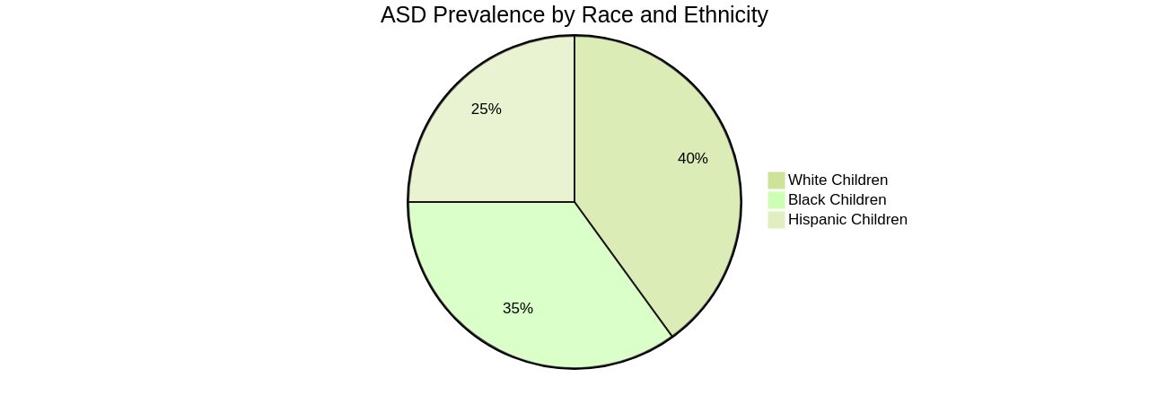 Distribution of Autism Spectrum Disorder (ASD) Prevalence by Race/Ethnicity