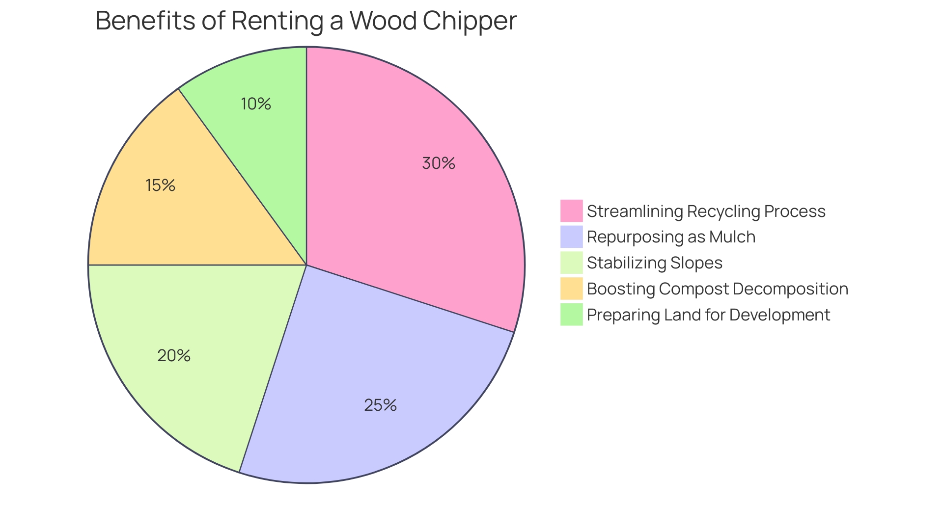 Proportions of Wood Chipper Rental Benefits