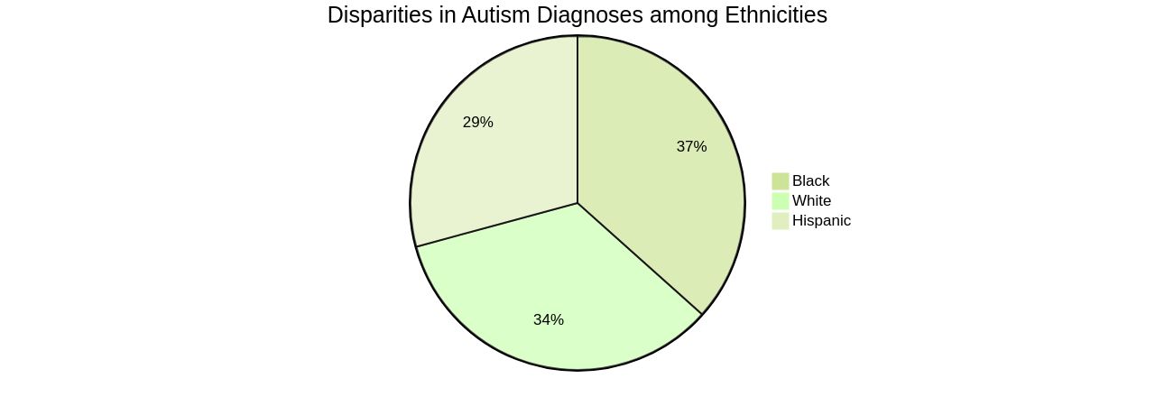 Distribution of Autism Diagnoses by Ethnicity