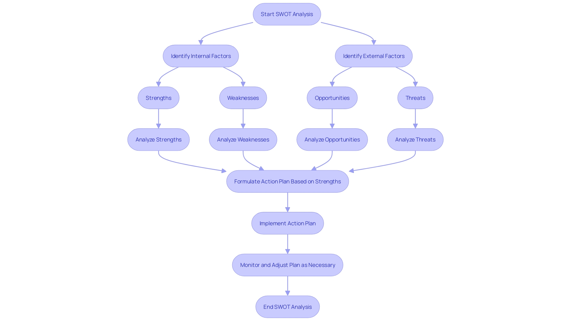 SWOT Analysis Process