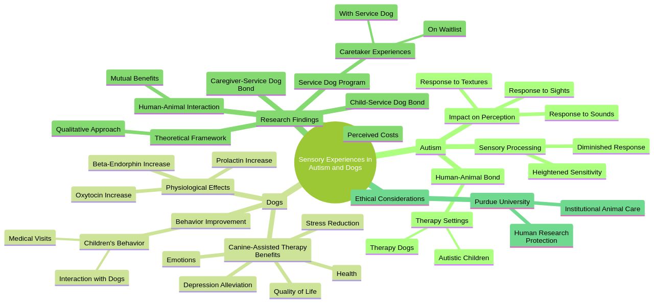 The Mind Map of Sensory Experiences in Autism and Dogs