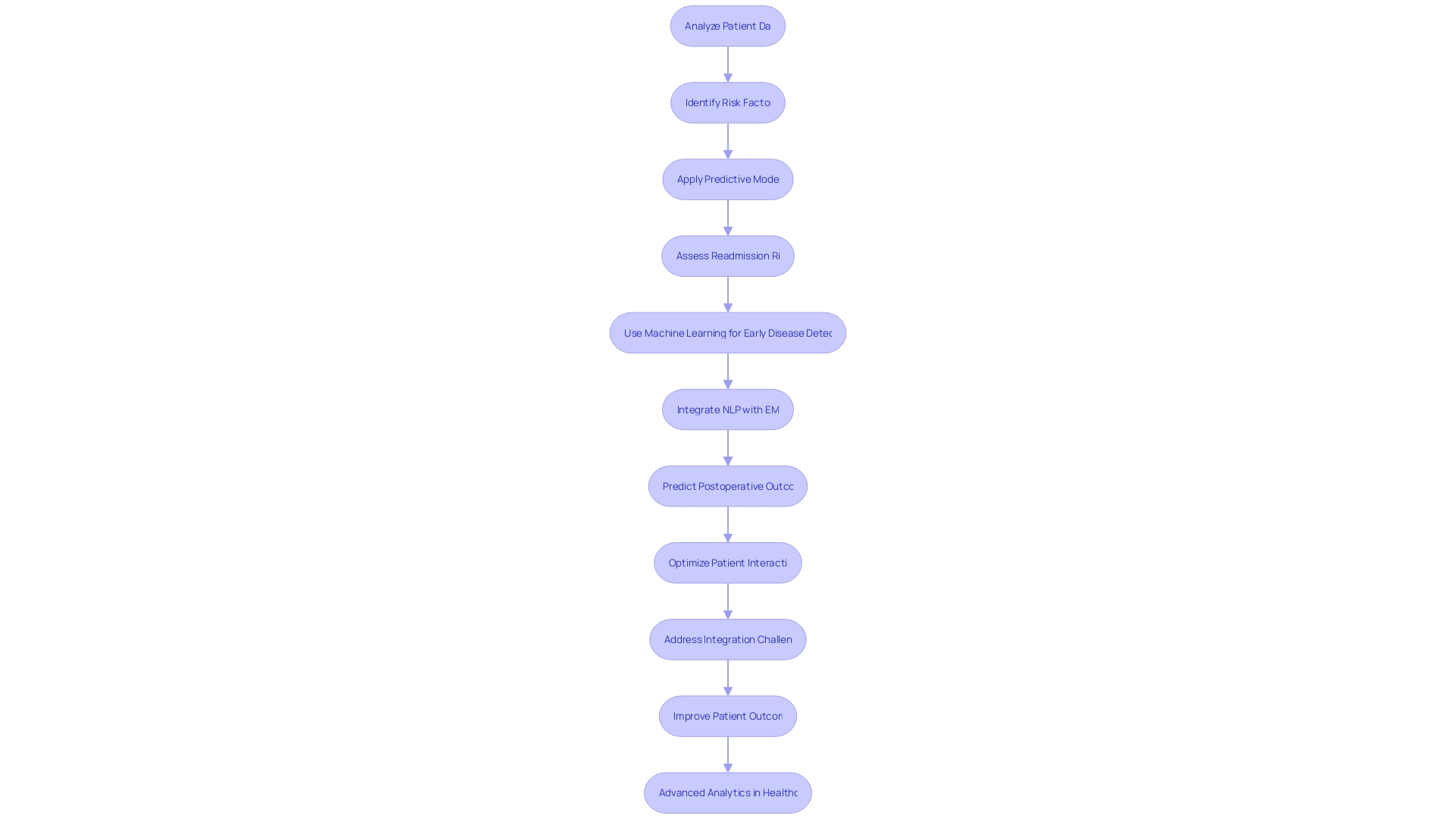 Flowchart: Enhancing Patient Outcomes with Advanced Analytics