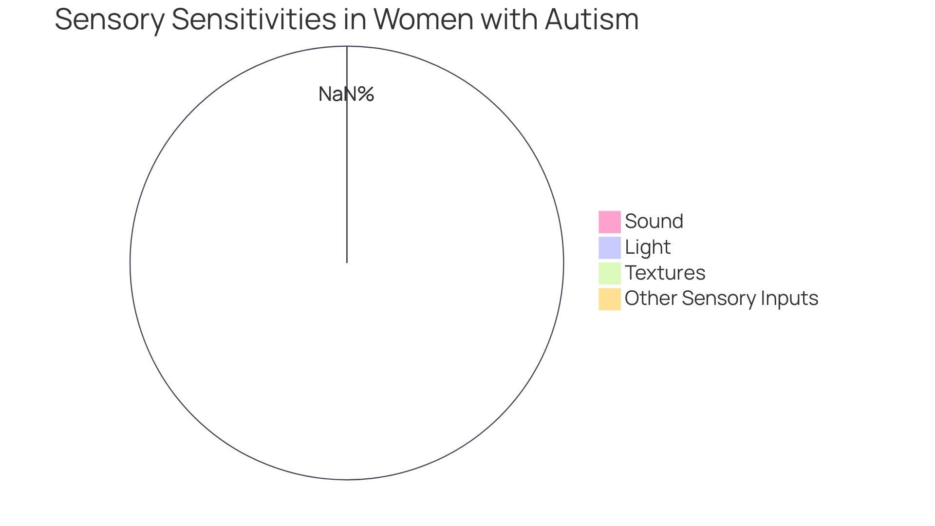 Distribution of Sensory Sensitivities in Women with Autism