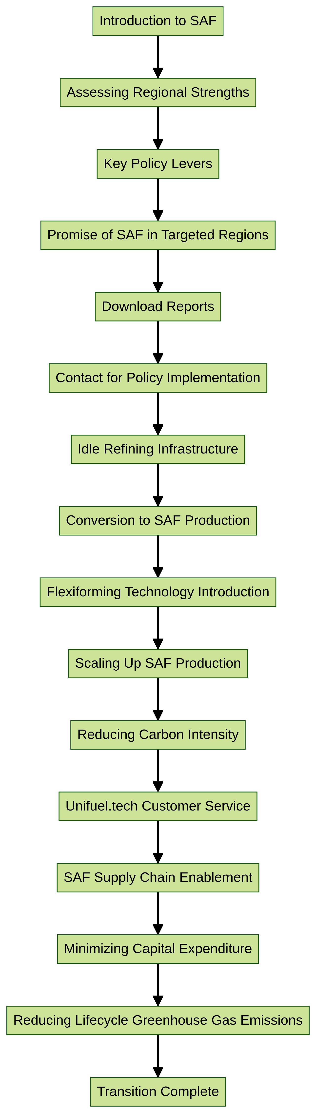 Flowchart: Transition to Sustainable Aviation Fuels with Flexiforming Technology