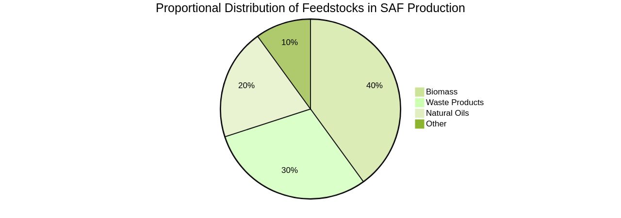 Proportional Distribution of SAF Production Feedstocks