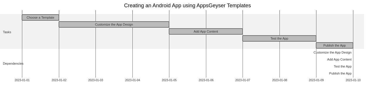 Timeline for Creating Android App with AppsGeyser Templates