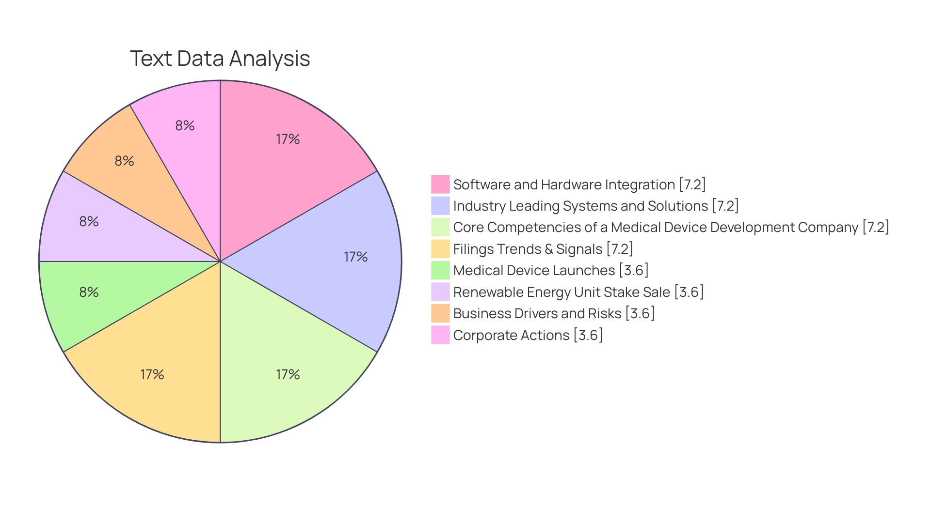 Distribution of Medical Device CRO Services