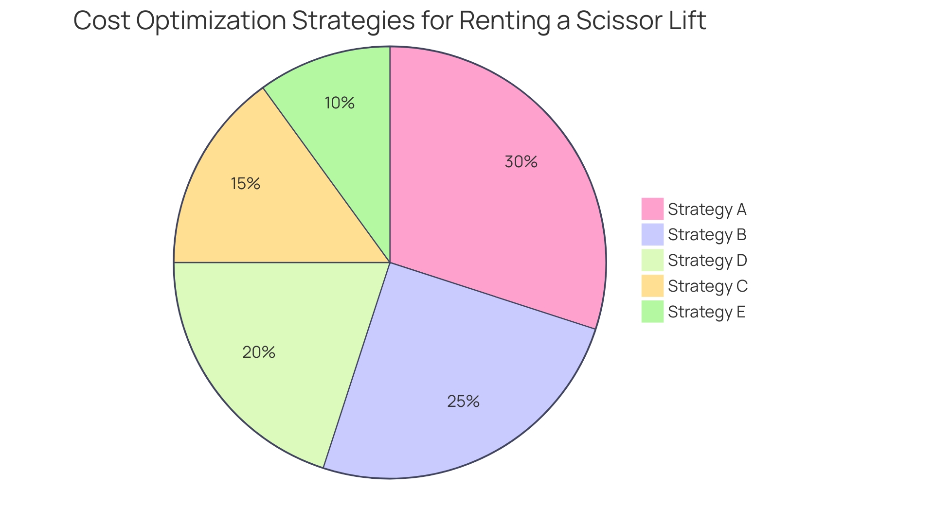 Proportions of Cost Optimization Strategies for Renting a Scissor Lift