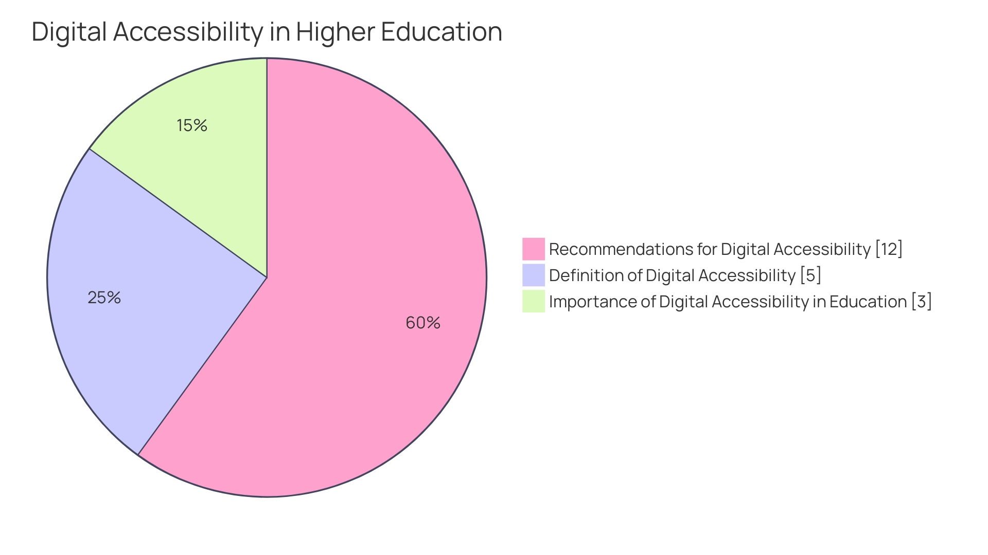 Proportions of Learners with Different Challenges