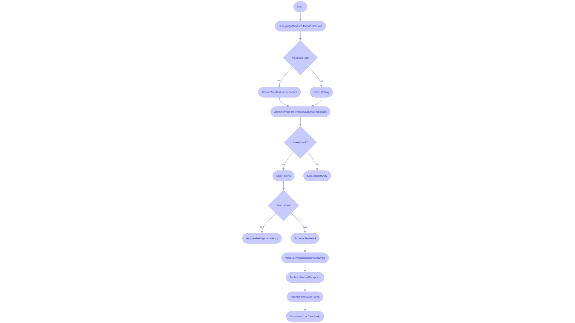 Flowchart: Deceptive Business Model of OneCoin Cryptocurrency