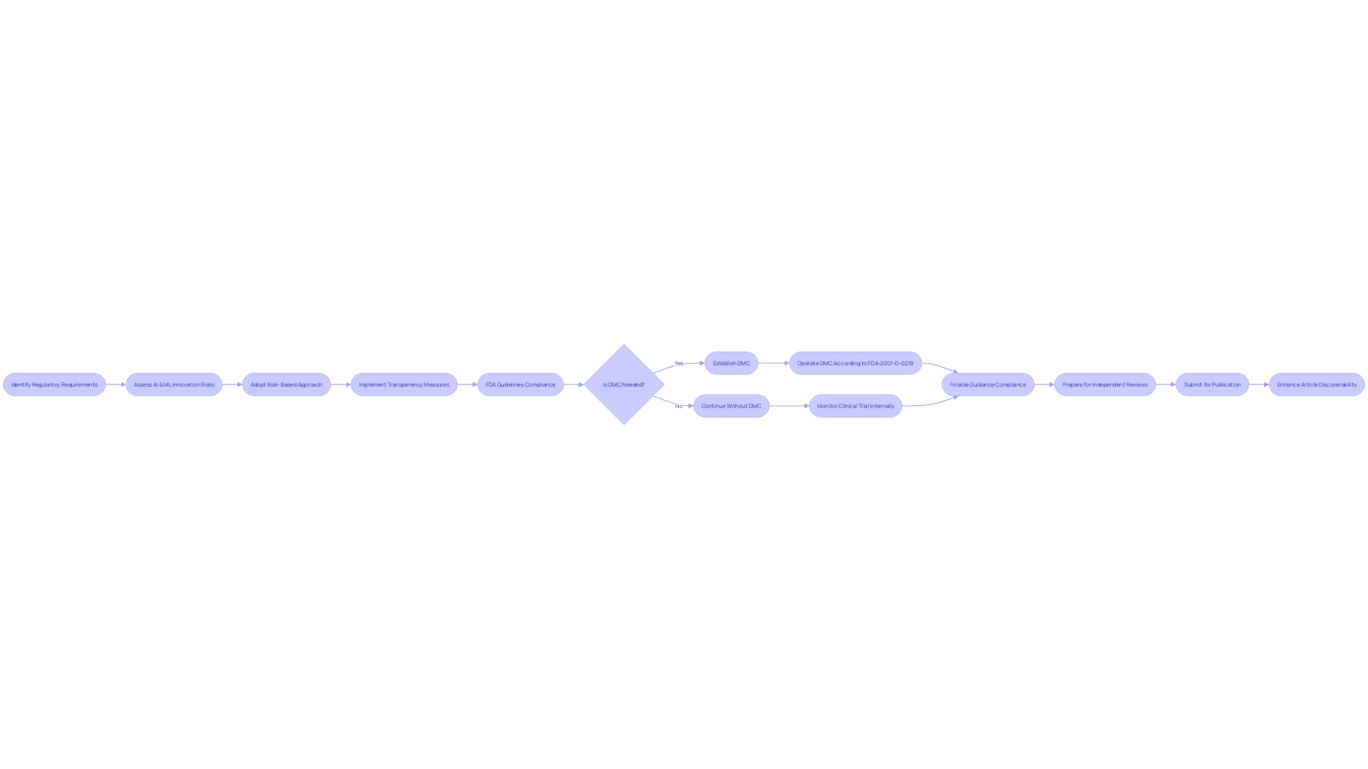 Flowchart: Regulatory Guidelines Compliance Process for CROs