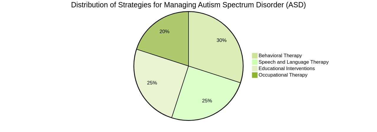 Distribution of Strategies for Autism Spectrum Disorder (ASD) Management