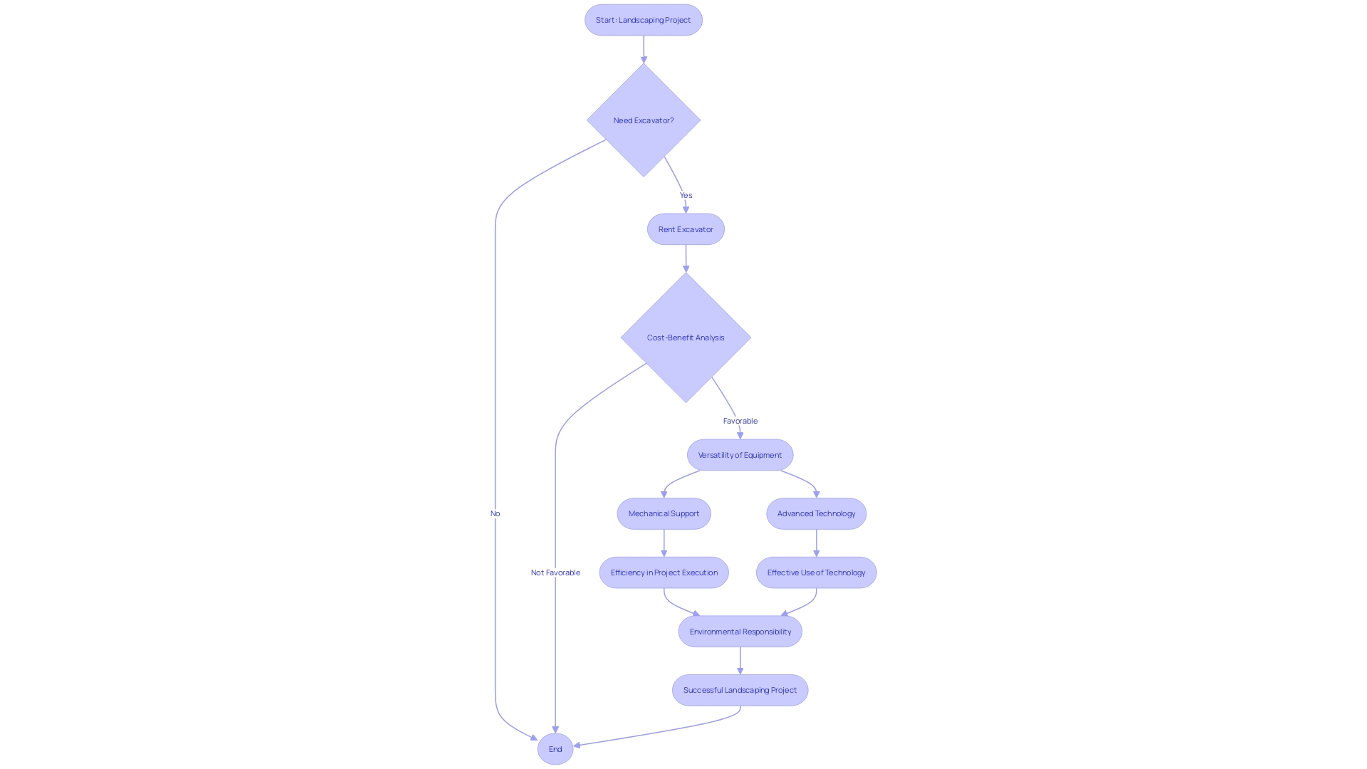 Flowchart: Benefits of Renting an Excavator for Landscaping Projects