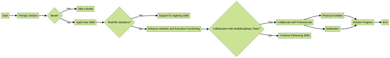 Flowchart: Managing Autism and ADHD