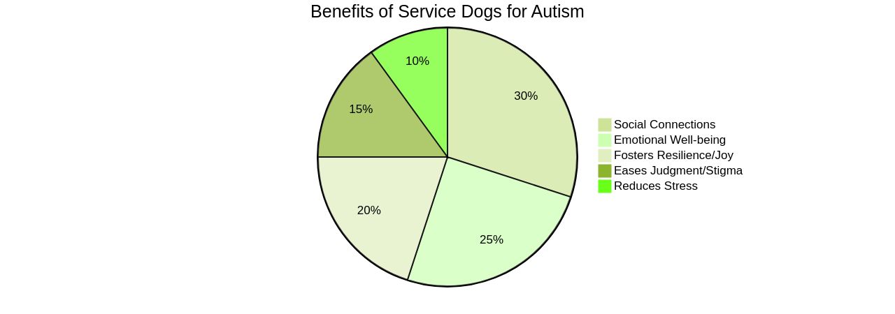 Distribution of Benefits of Service Dogs for Autism