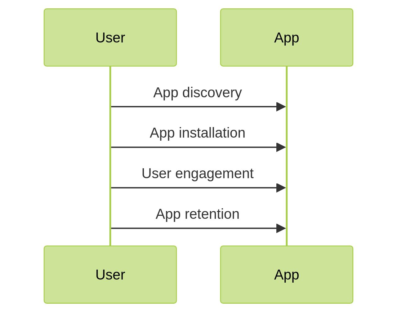 User Journey Sequence Diagram