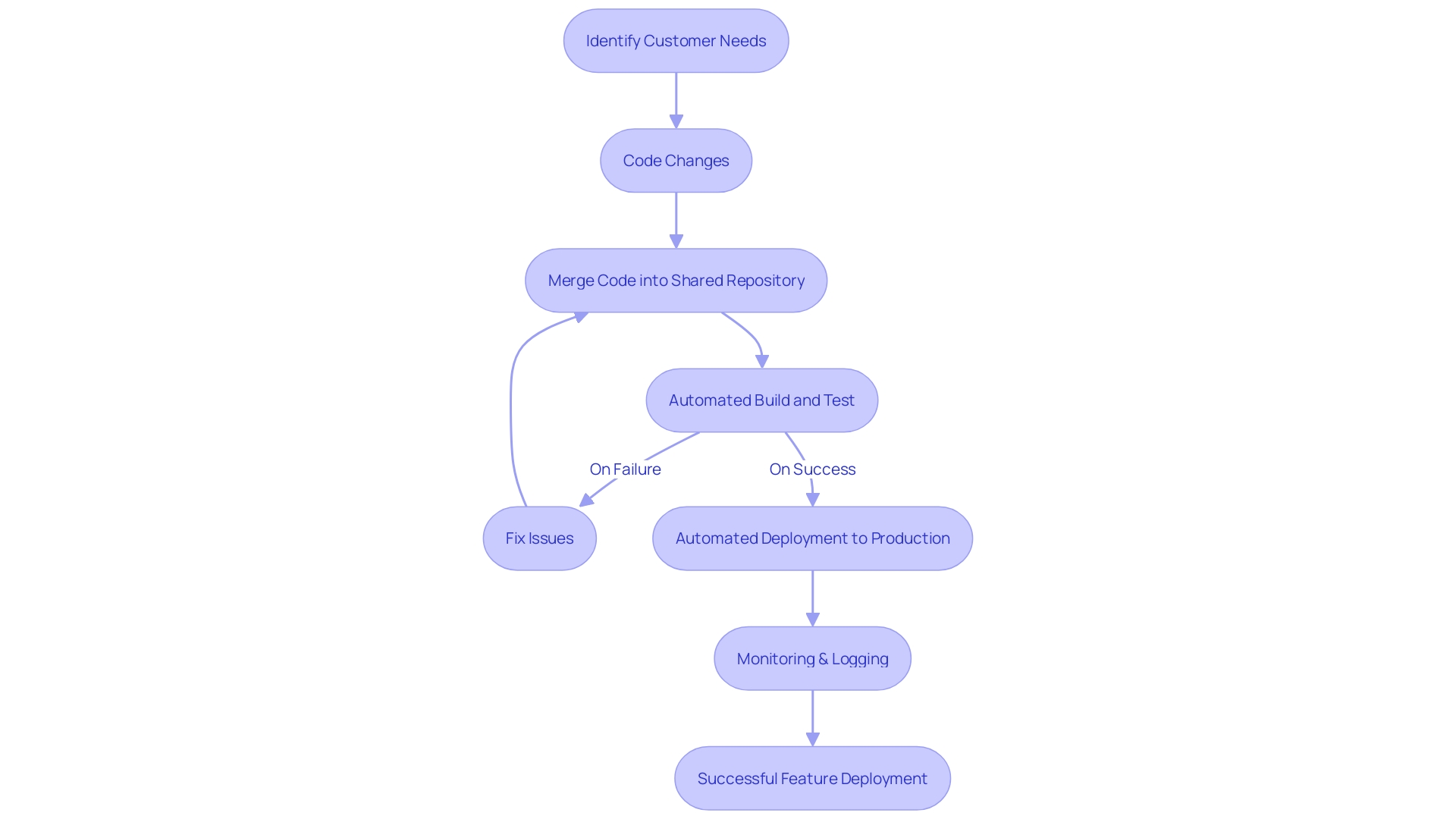 CI/CD Workflow