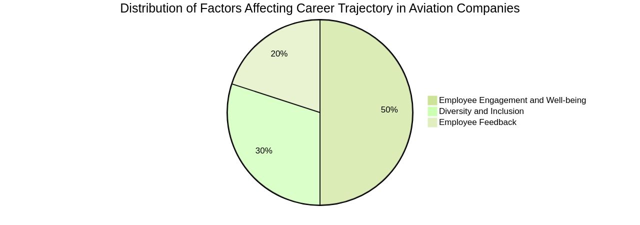 Distribution of Factors Affecting Career Trajectory in Aviation Companies