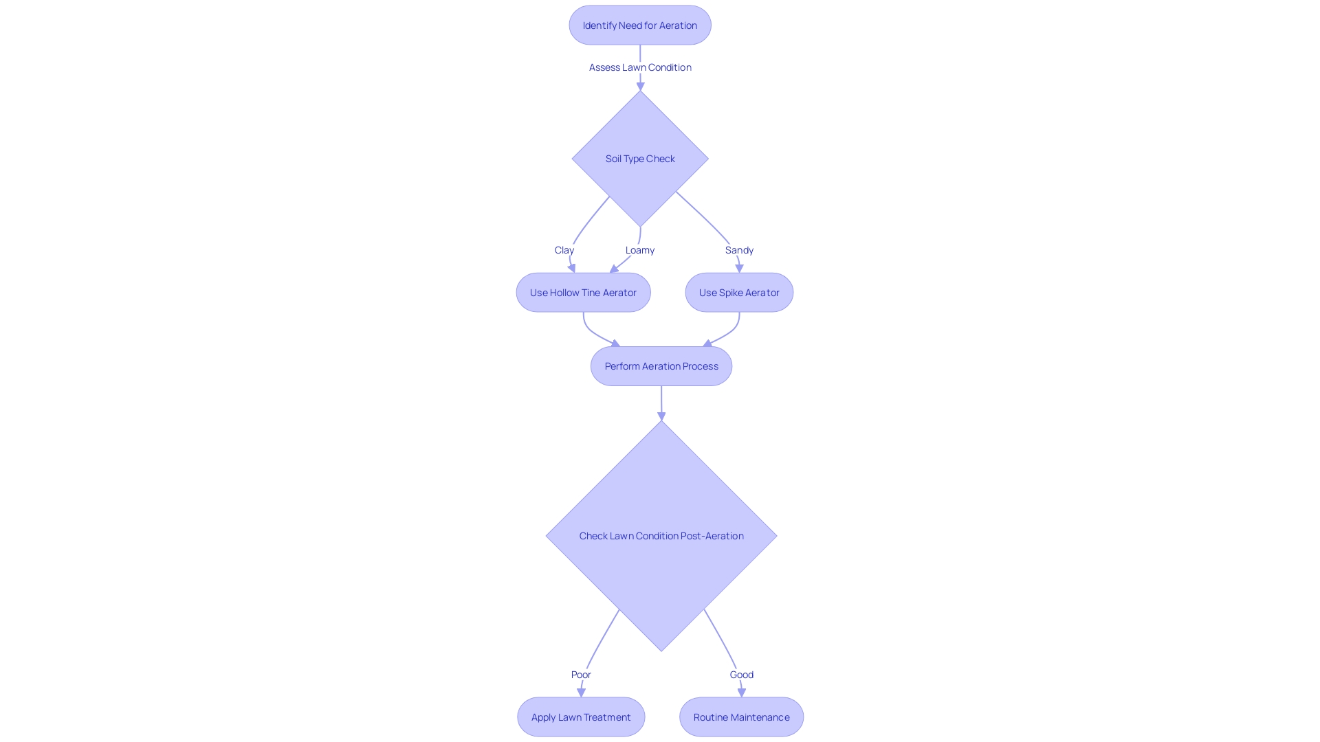 Process Flow Chart for Aeration in Lawn Care