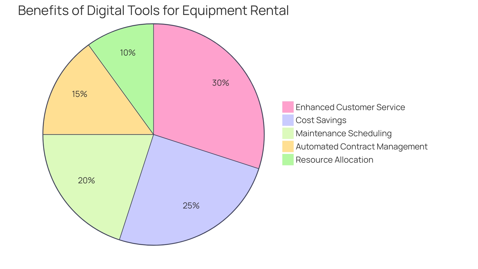 Distribution of Equipment Rental Benefits