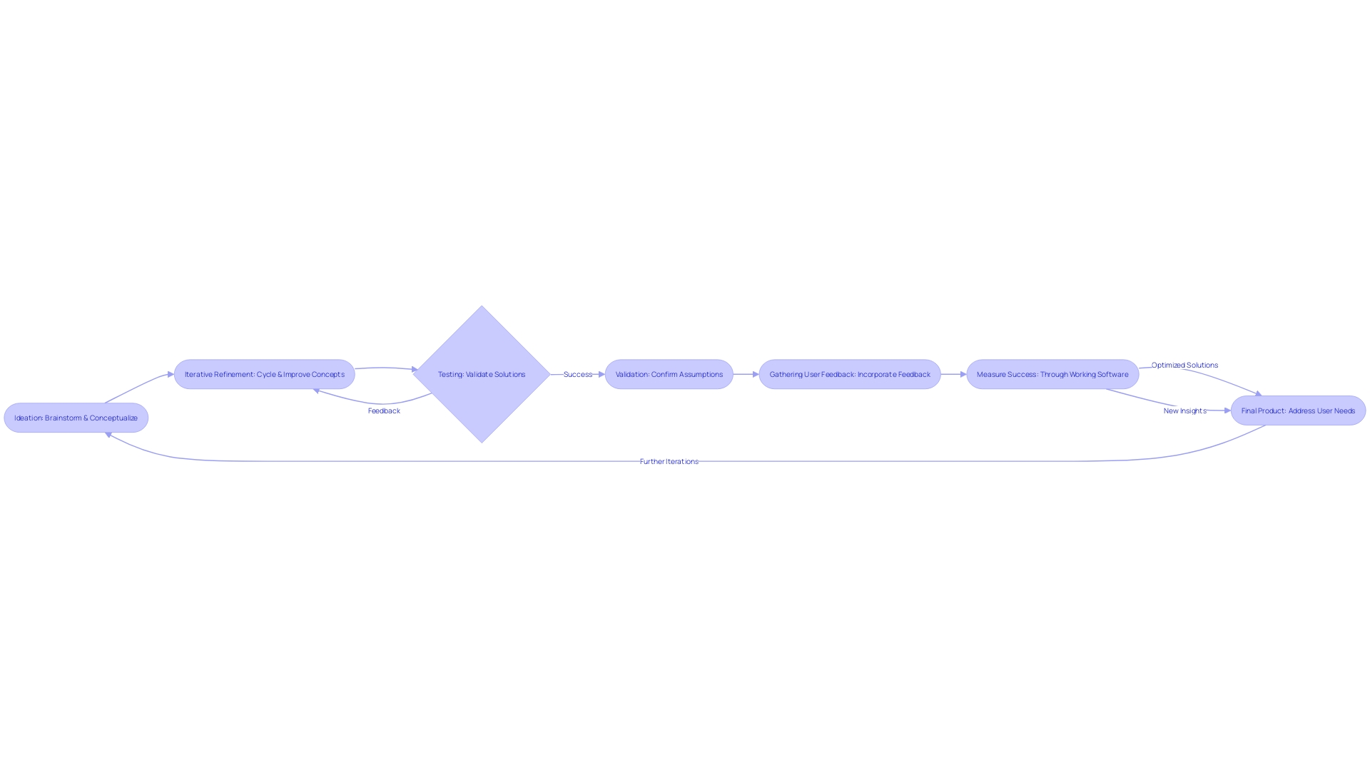 Flowchart of Agile Discovery Phase