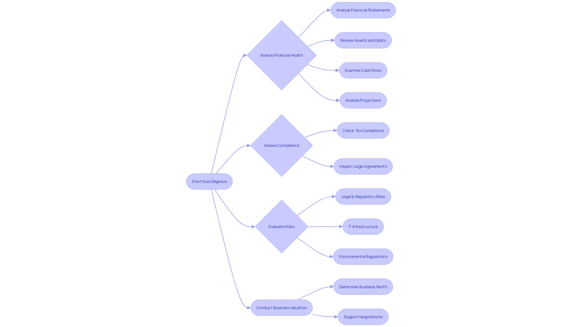 Due Diligence Process Flowchart