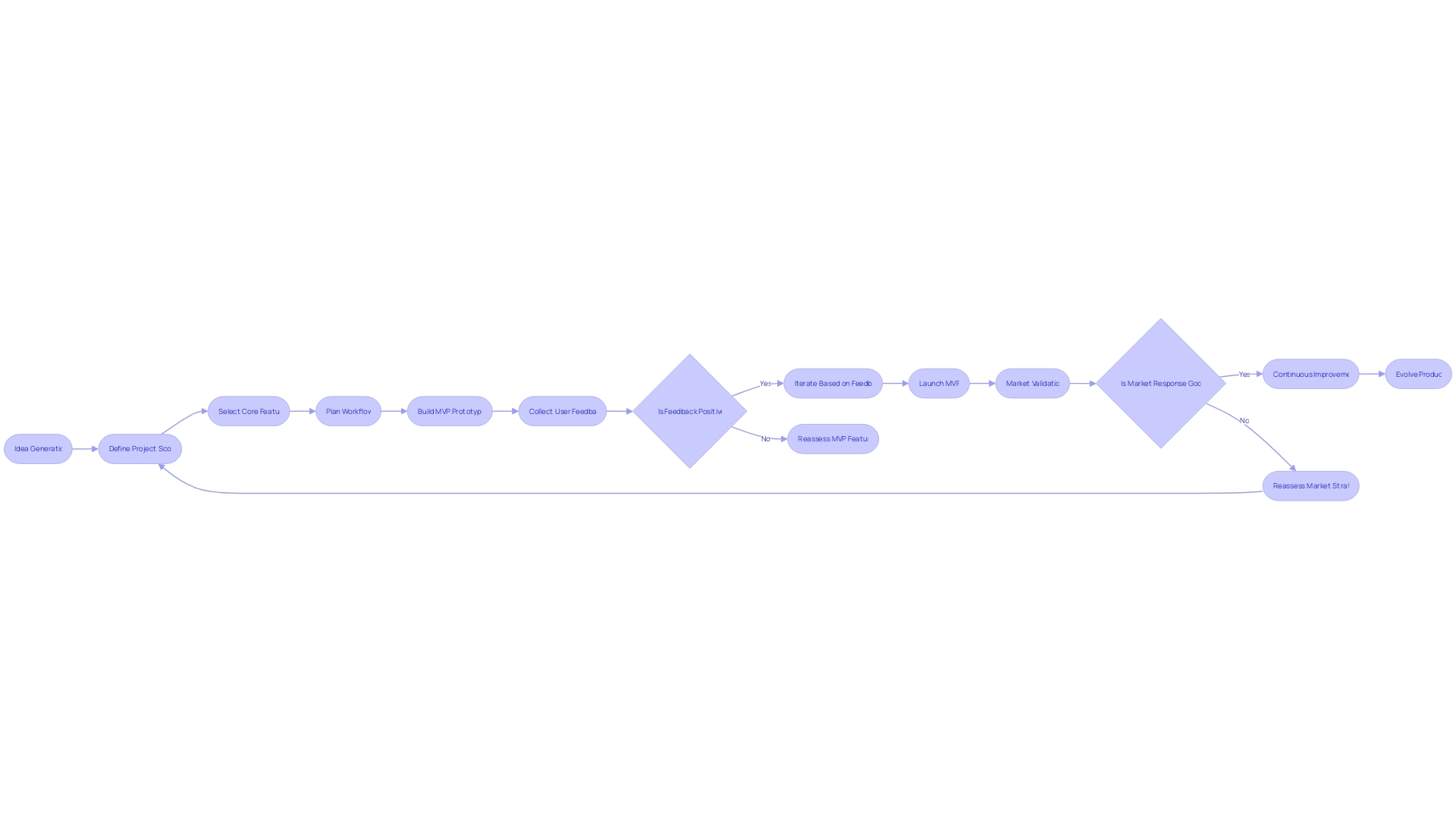 Flowchart of the MVP Development Process