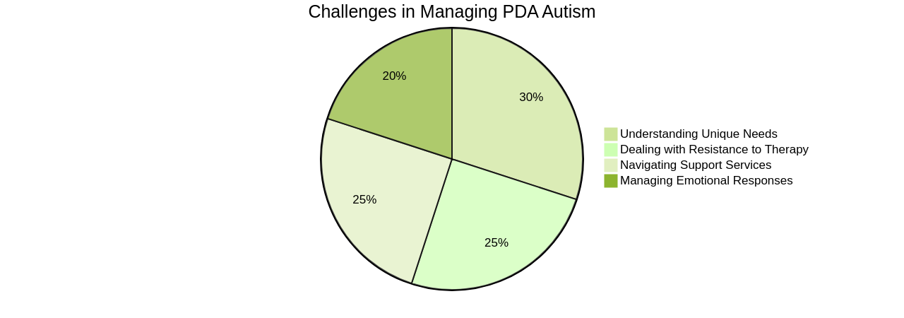 Pie Chart of PDA Autism Challenges