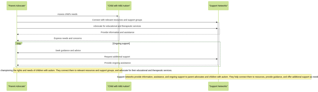 The Role of Parent Advocates in Supporting Children with Mild Autism