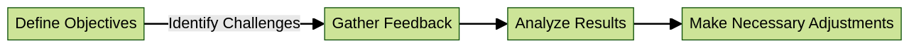 Challenges and Troubleshooting in POC Development