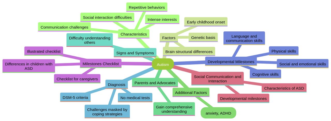 Understanding Autism and its Characteristics