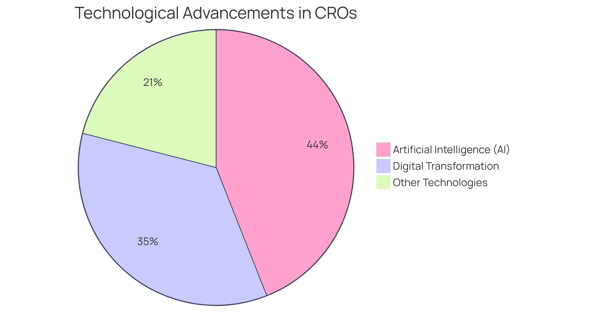 Distribution of Technological Advancements in Clinical Research Organizations