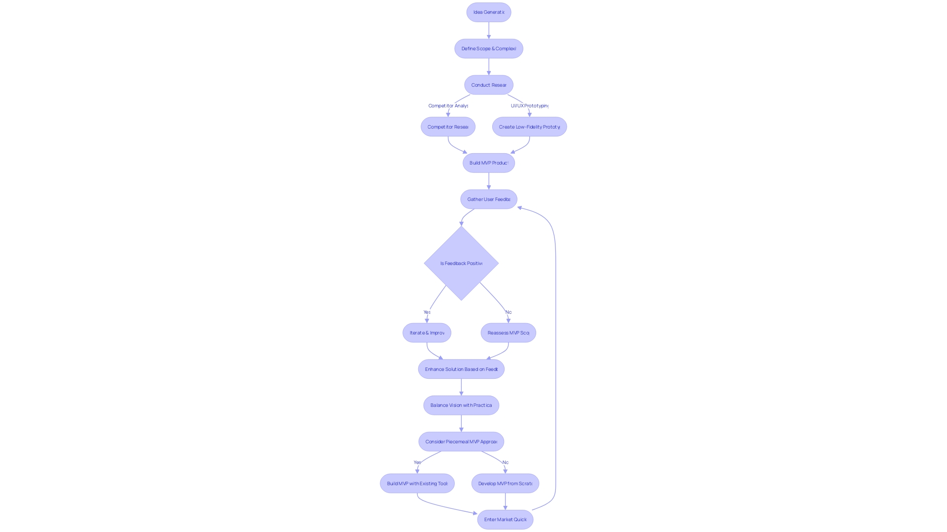 Flowchart of MVP Software Development Process