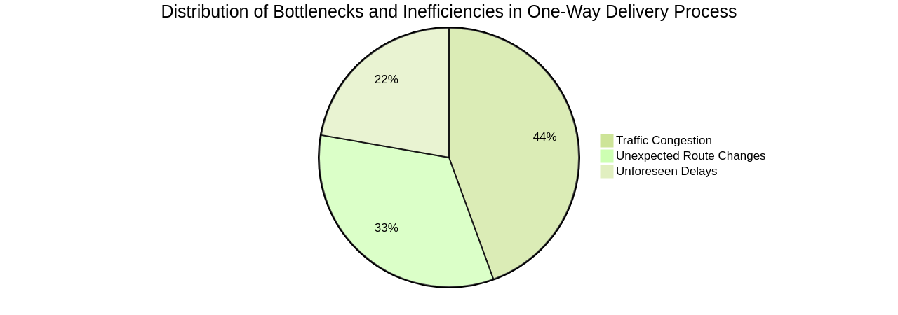 Addressing Bottlenecks and Inefficiencies in One-Way Delivery