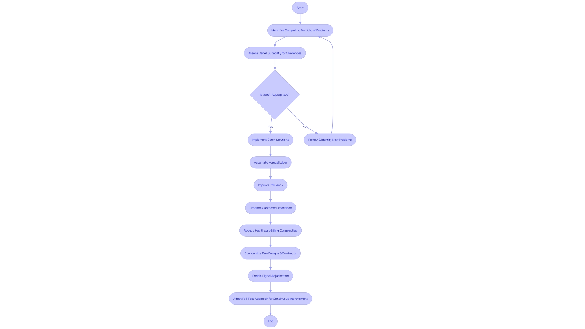 Process Flowchart: Transforming Insurance Claims Processing with AI