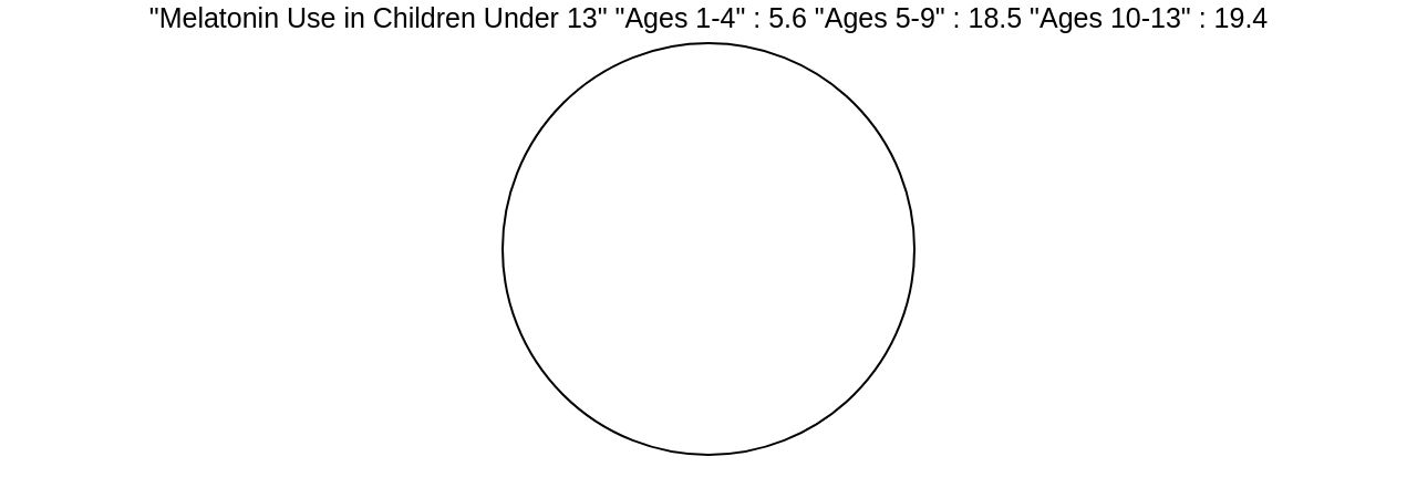 Proportion of Parents Administering Melatonin to Children Under 13