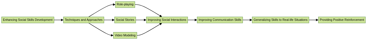 Flowchart: Enhancing Social Skills Development in ABA Therapy