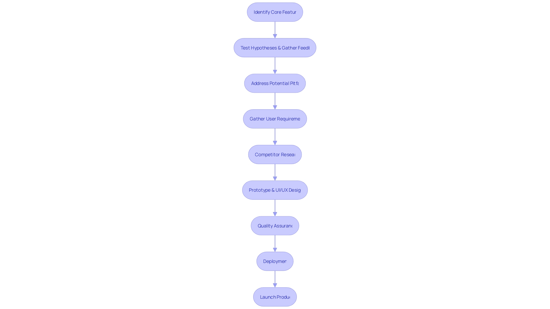 Flowchart of the Minimum Viable Product (MVP) Development Process