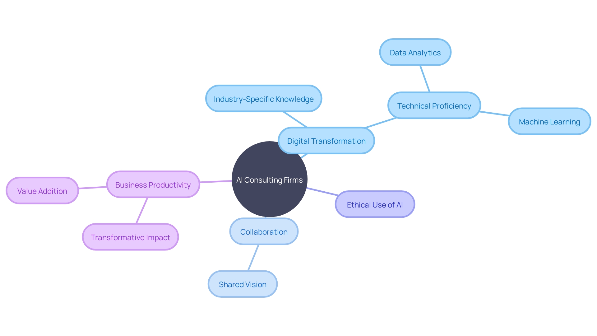 AI Consulting Firms and their Role in Digital Transformation