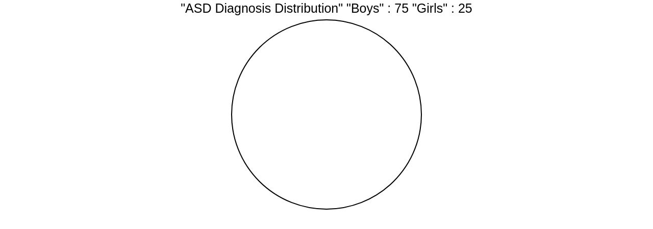 Distribution of Autism Spectrum Disorder (ASD) Diagnosis