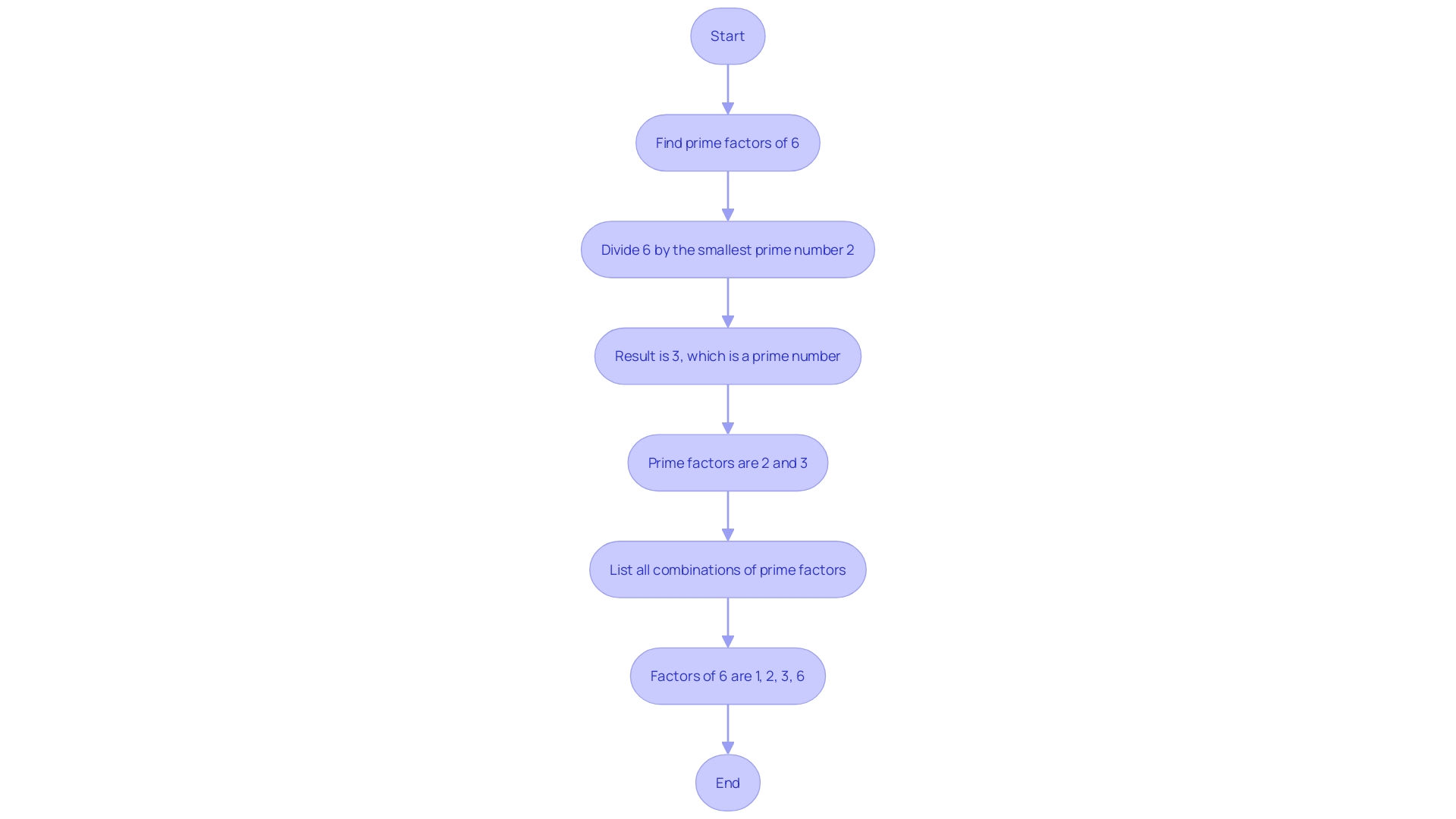 Flowchart: Factors of 6