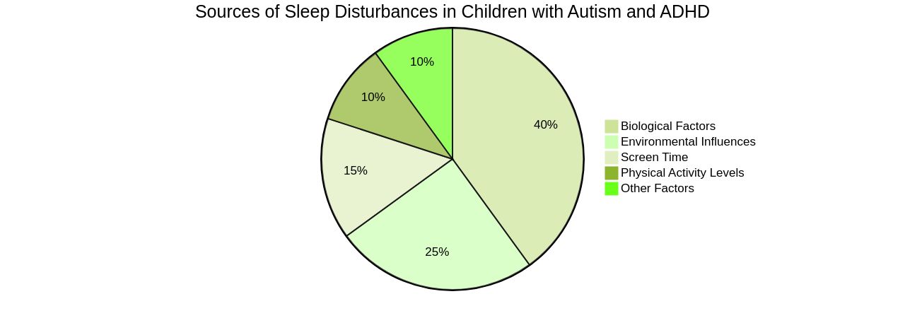 Proportion of Sleep Disturbances in Children with Autism and ADHD